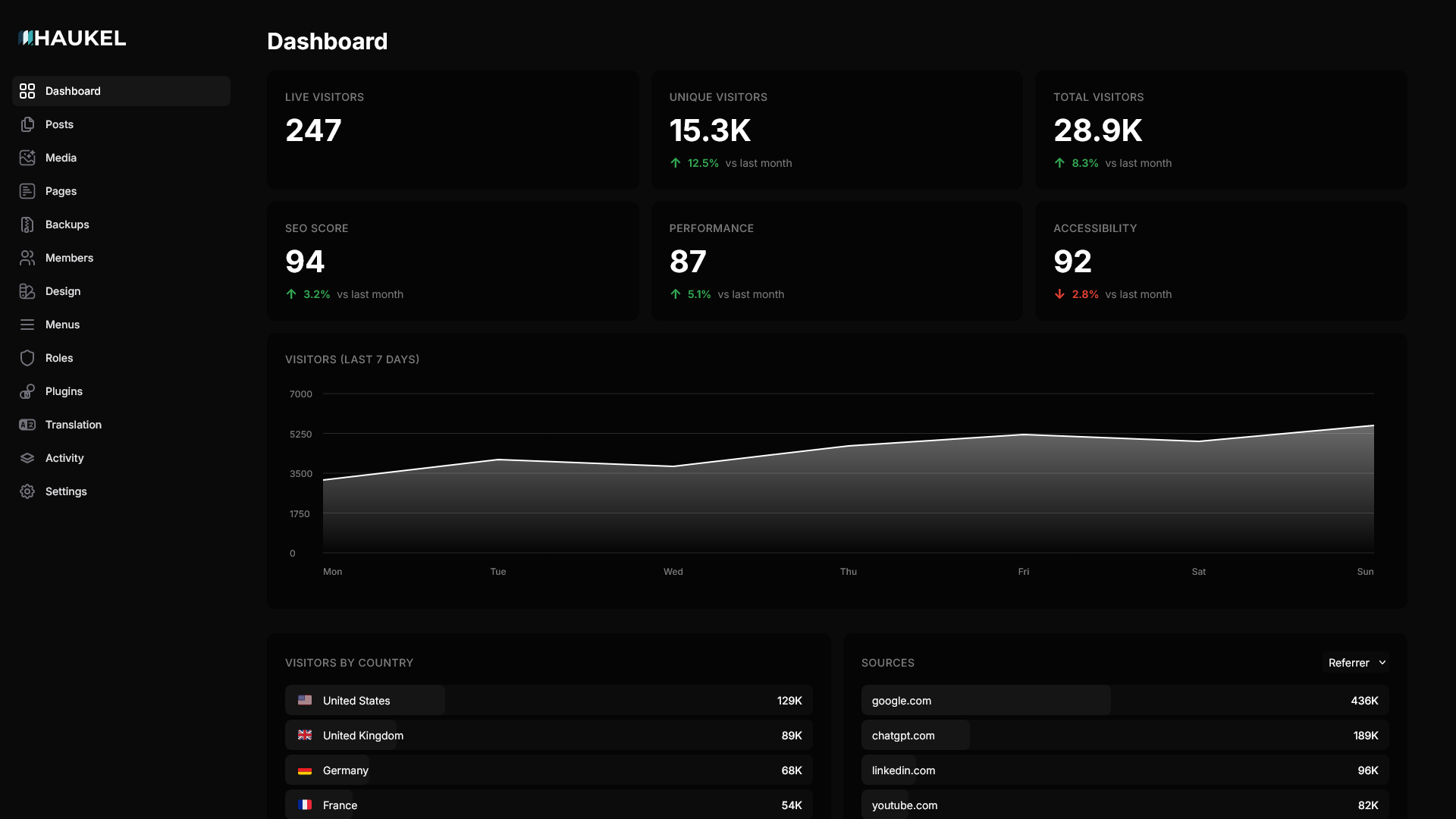 Haukel Dashboard Demo